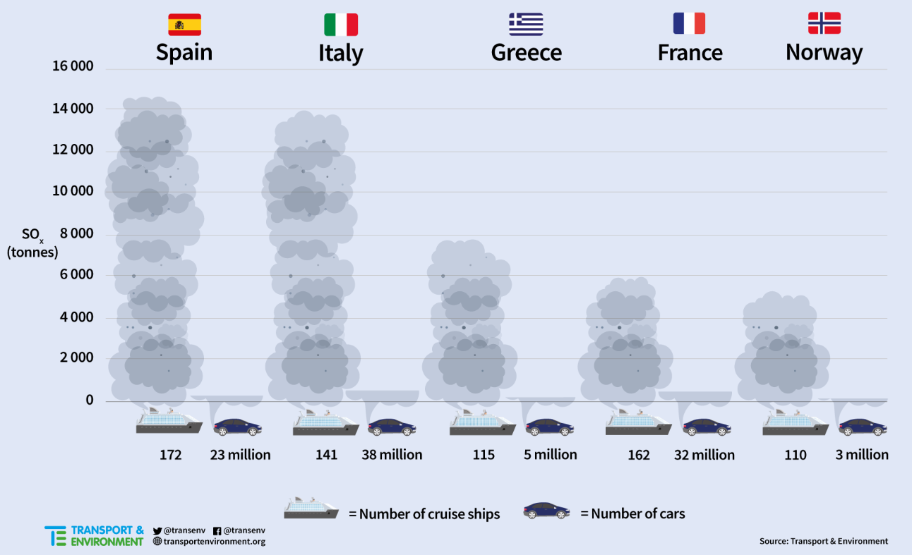 Cruise Ships Cause Far More Pollution in Europe Than Road Vehicles, Study Finds