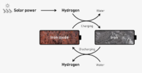New Study Proposes Using Iron to Store Hydrogen