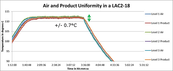 Despatch LAC cabinet oven uniformity test