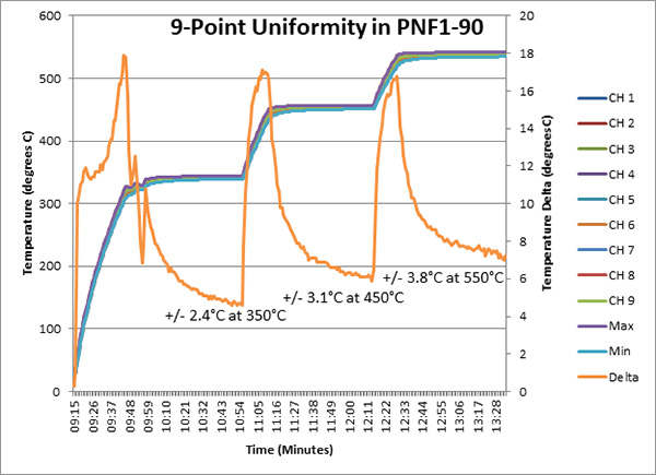 Despatch PNF cabinet oven uniformity test results confirm aging application requirements